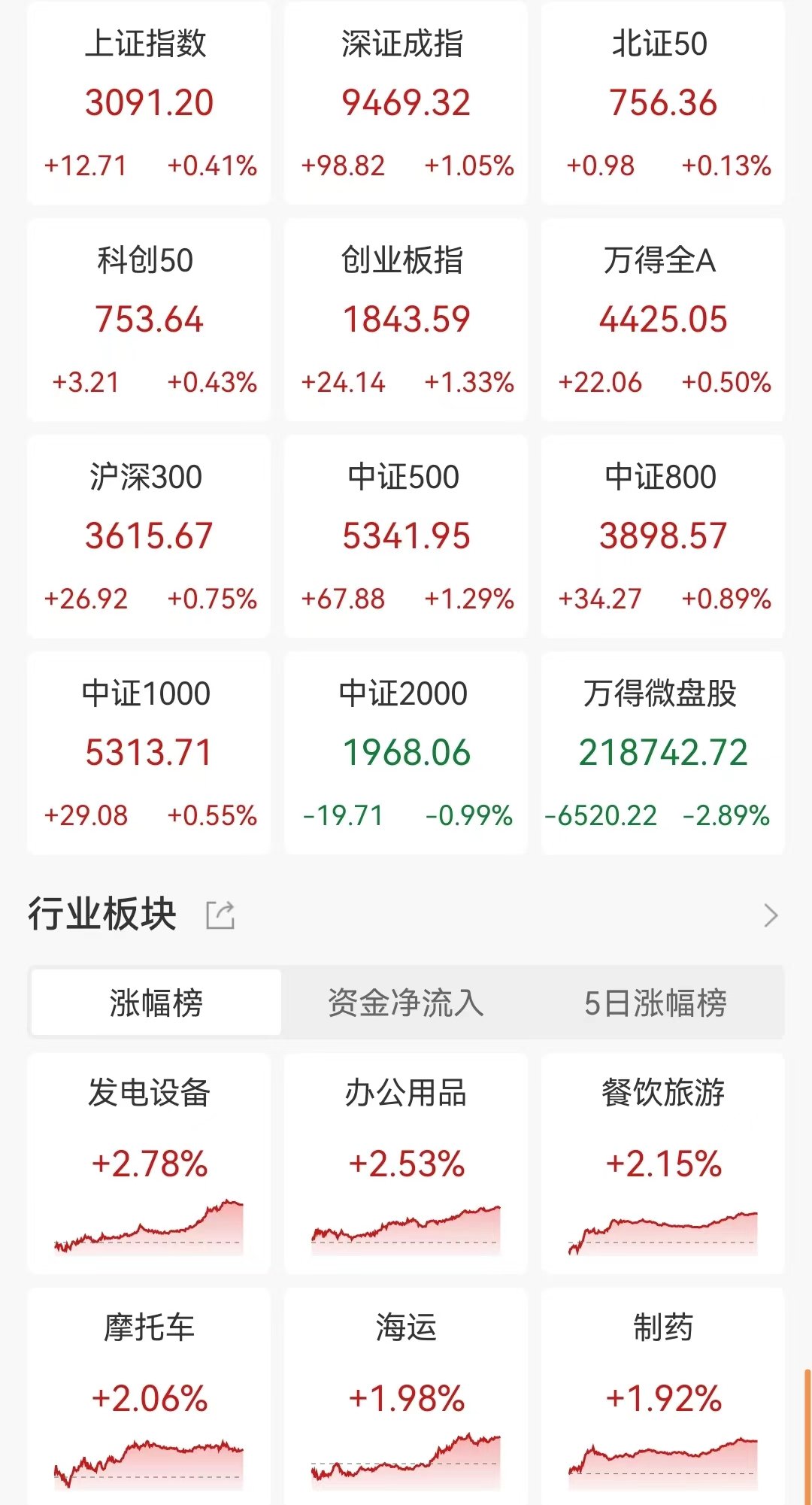 A股收评：三大指数上涨！深成指、创业板指均涨超1%，智能电网、供销社板块涨幅居前！超3100股下跌，成交7457亿