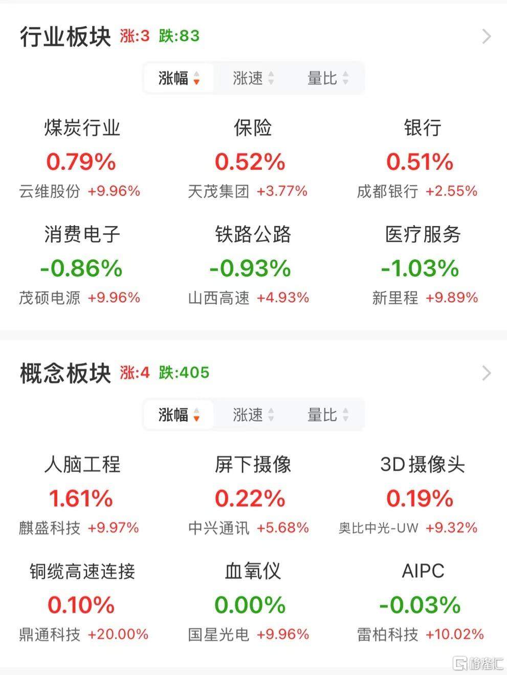 A股午评：三大指数调整，微盘股跌3.62%，银行、保险股逆市上涨四大行续创新高，脑机接口普涨！超4700股飘绿，成交8701亿放量198亿