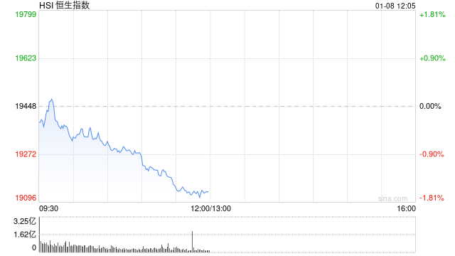 港股收评：恒指跌0.86%科指跌1.09%！小米跌4%，腾讯跌3%，网易涨4%，舜宇光学科技跌超7%，兖矿能源跌5%