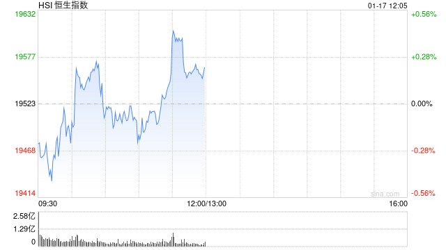 港股午评：恒指涨0.17%恒生科指涨1.26%！中芯国际大涨10%，万科企业跌超6%，微盟集团涨12%，京东涨超4%，小米涨近1%