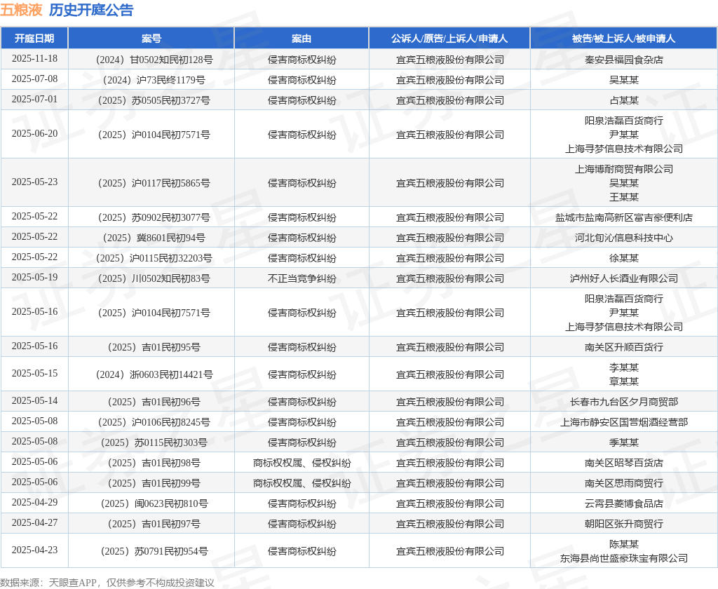 五粮液作为原告/上诉人的1起涉及侵害商标权纠纷的诉讼将于2025年4月14日开庭