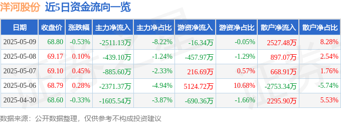 股票行情快报：洋河股份（002304）5月9日主力资金净卖出2511.13万元