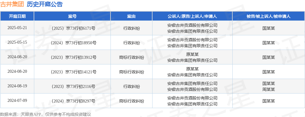 古井集团作为原告/上诉人的1起涉及行政纠纷的诉讼将于2025年5月21日开庭
