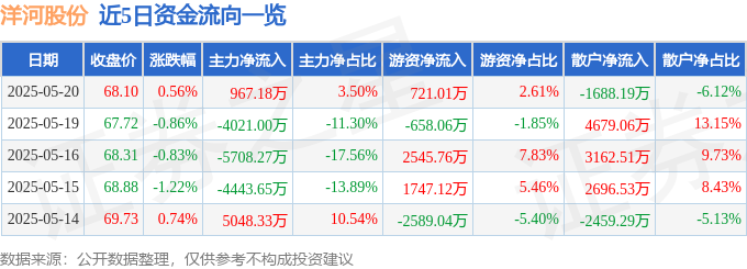 股票行情快报：洋河股份（002304）5月20日主力资金净买入967.18万元