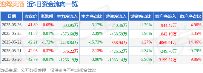 股票行情快报：迎驾贡酒（603198）5月26日主力资金净卖出603.95万元