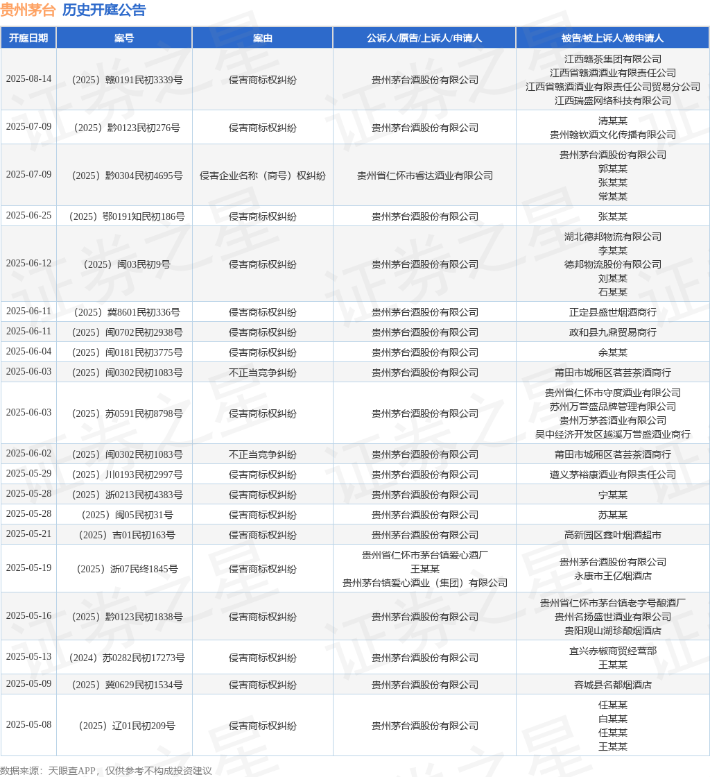 贵州茅台作为原告/上诉人的1起涉及侵害商标权纠纷的诉讼将于2025年6月4日开庭